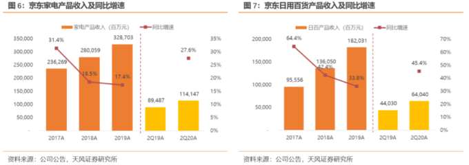 京東二季度業(yè)績解讀 用戶增長強勁，物流與全渠道戰(zhàn)略深化布局